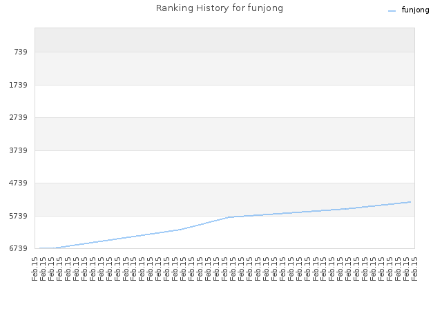 Ranking History for funjong