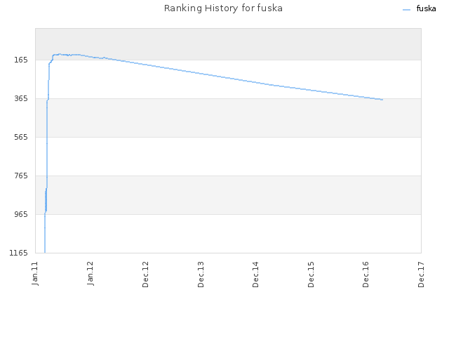 Ranking History for fuska