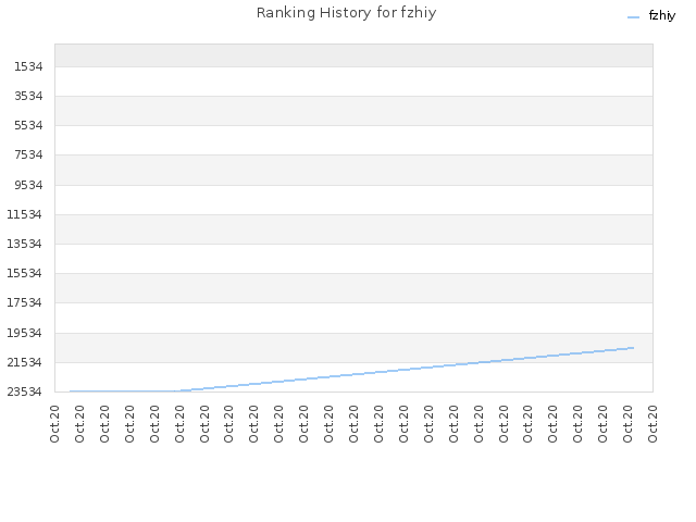 Ranking History for fzhiy