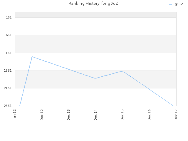 Ranking History for g0uZ