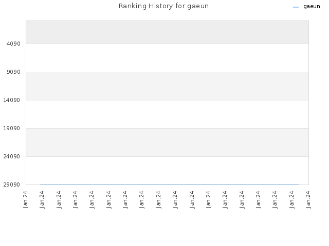 Ranking History for gaeun