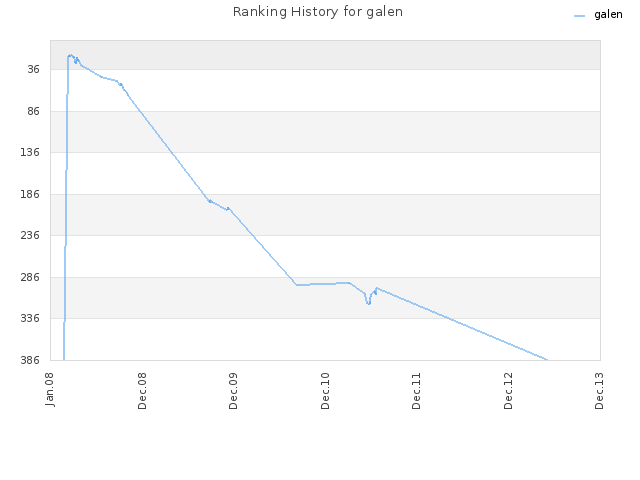 Ranking History for galen