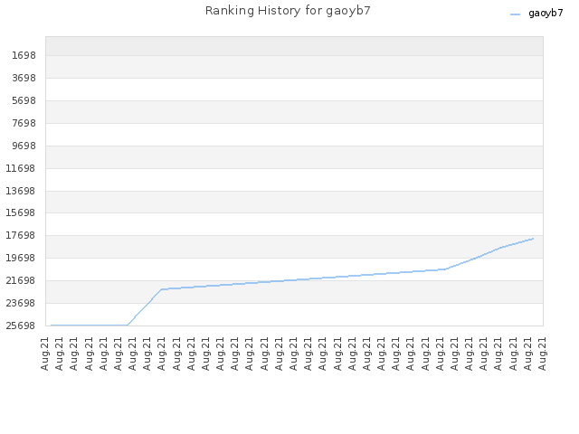 Ranking History for gaoyb7