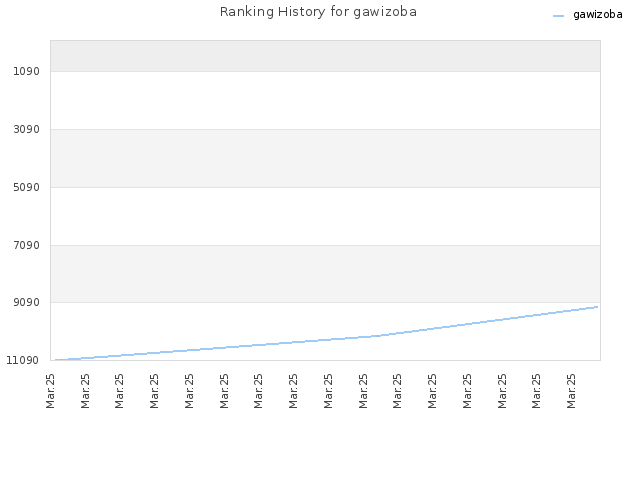 Ranking History for gawizoba