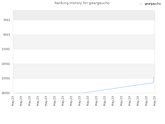 Ranking History for geargaucho