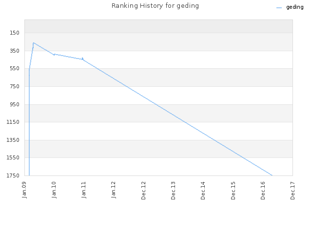 Ranking History for geding