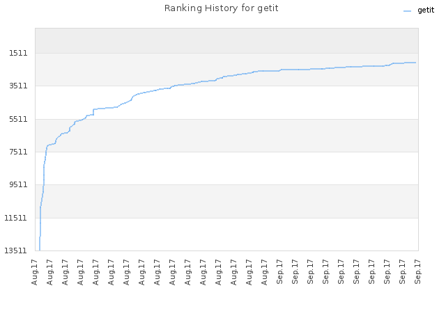 Ranking History for getit