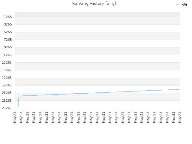Ranking History for ghj