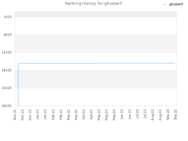 Ranking History for ghostarif