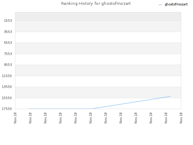Ranking History for ghostofmozart