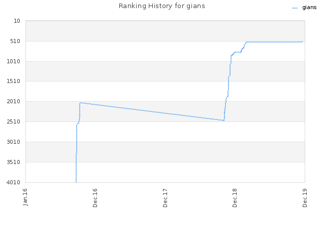 Ranking History for gians