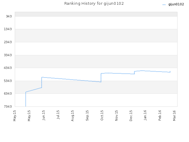 Ranking History for gijun0102