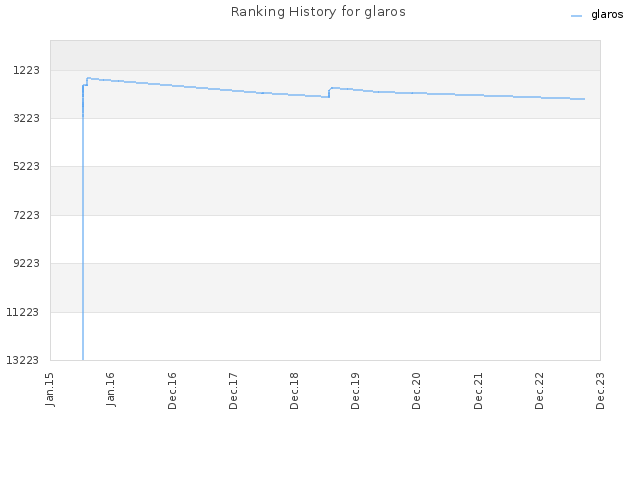Ranking History for glaros