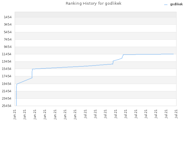 Ranking History for godlikek