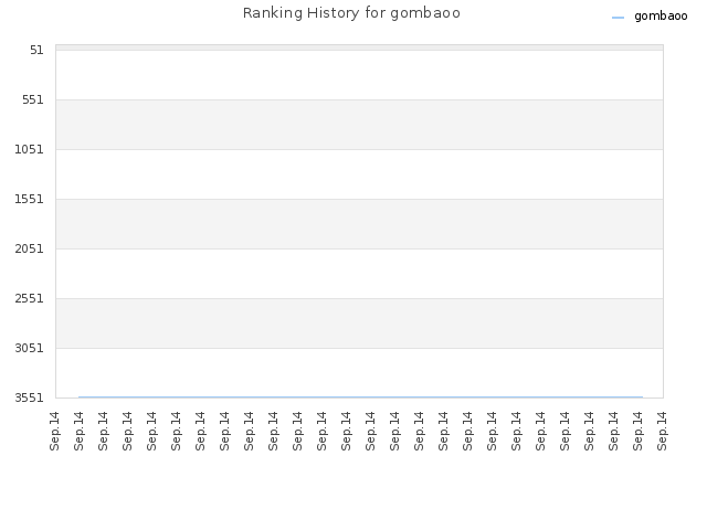 Ranking History for gombaoo