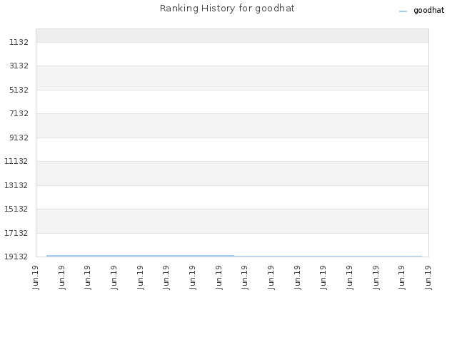 Ranking History for goodhat