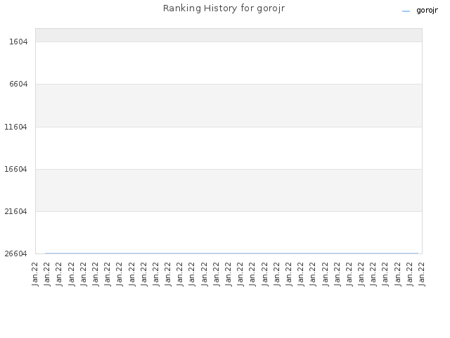 Ranking History for gorojr