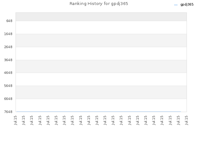 Ranking History for gpdj365