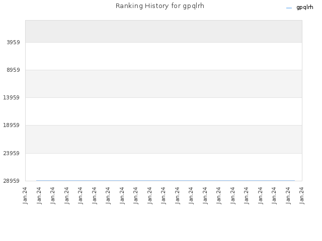 Ranking History for gpqlrh