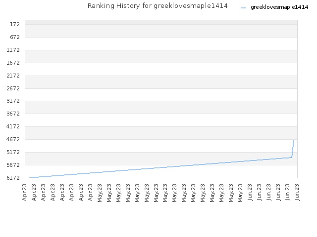 Ranking History for greeklovesmaple1414