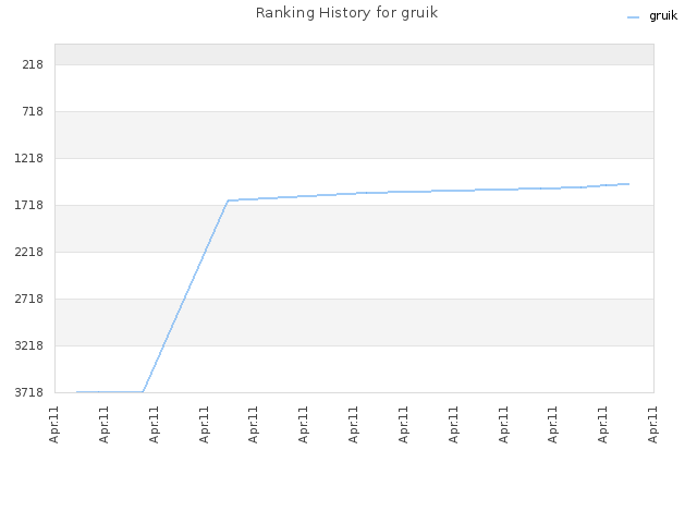 Ranking History for gruik