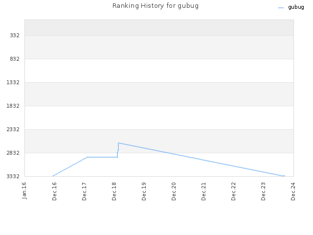 Ranking History for gubug