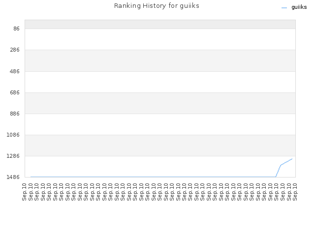 Ranking History for guiiks