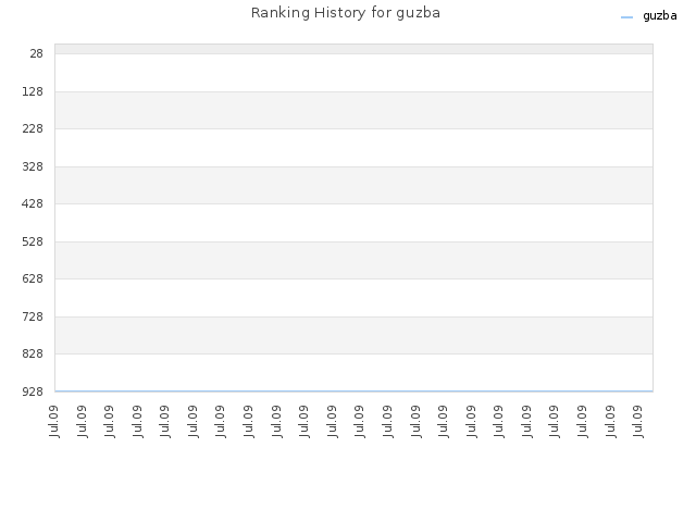 Ranking History for guzba