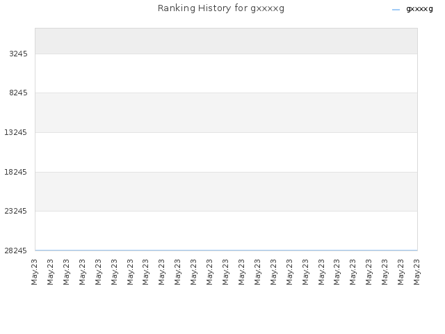 Ranking History for gxxxxg