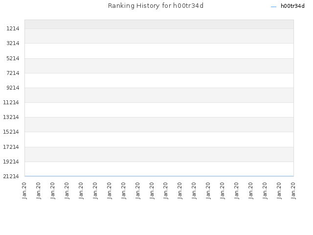 Ranking History for h00tr34d