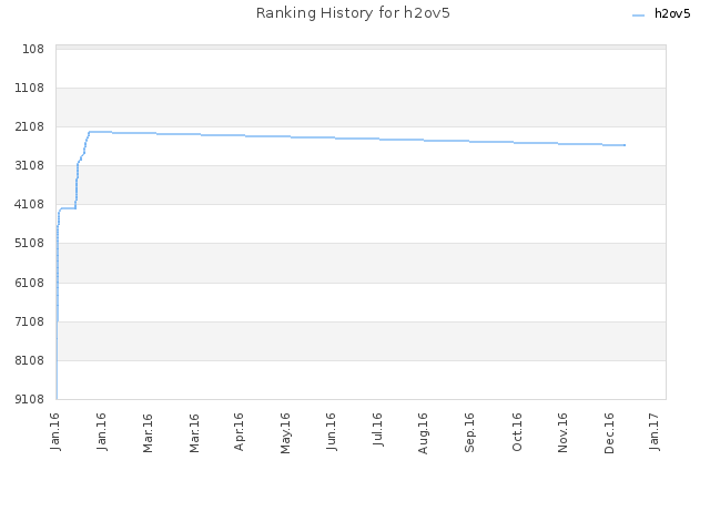 Ranking History for h2ov5