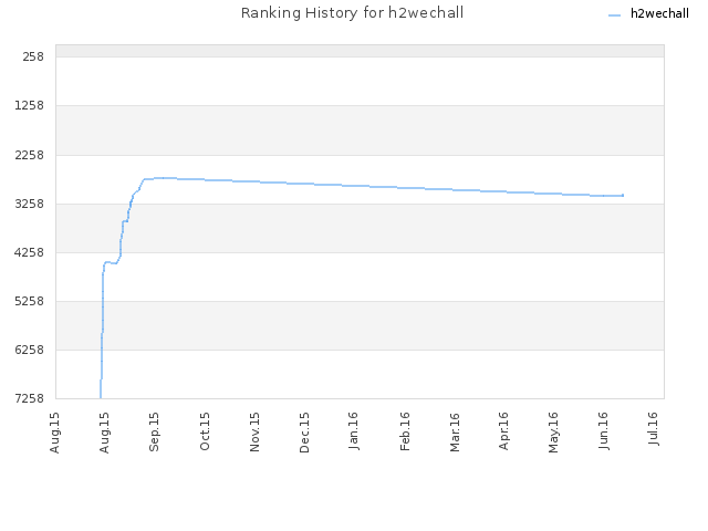 Ranking History for h2wechall