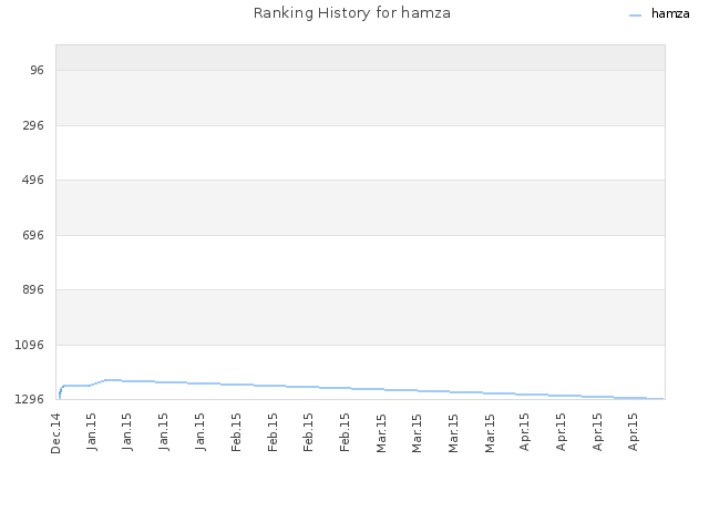 Ranking History for hamza