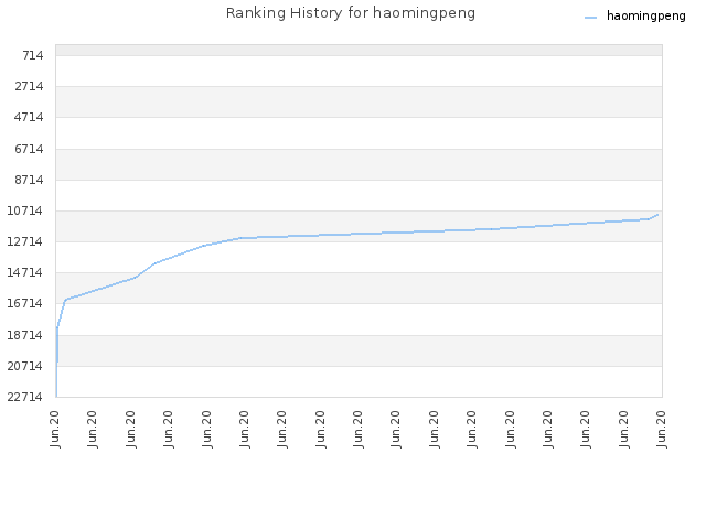 Ranking History for haomingpeng