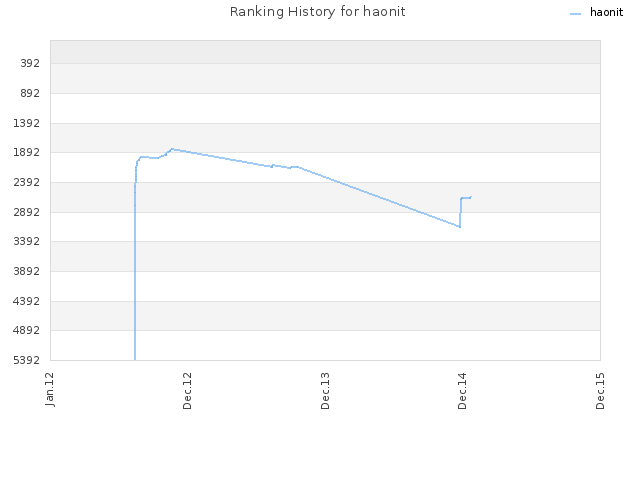 Ranking History for haonit