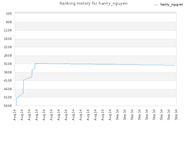 Ranking History for harrry_nguyen