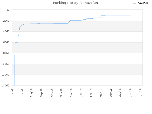 Ranking History for havefun