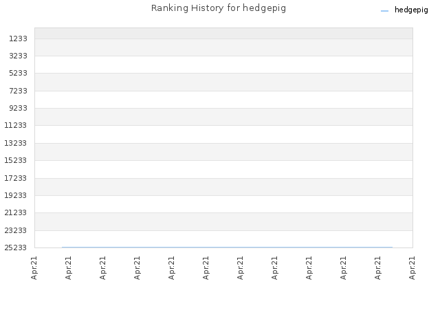 Ranking History for hedgepig