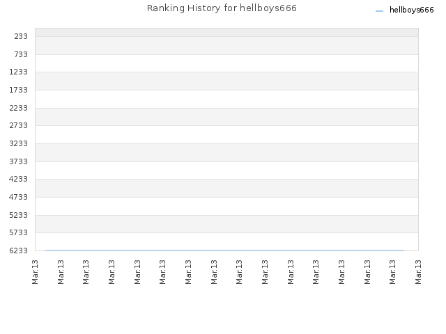 Ranking History for hellboys666