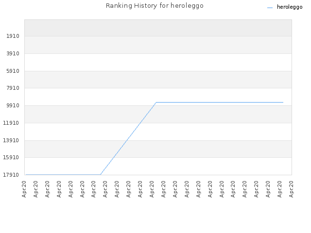 Ranking History for heroleggo