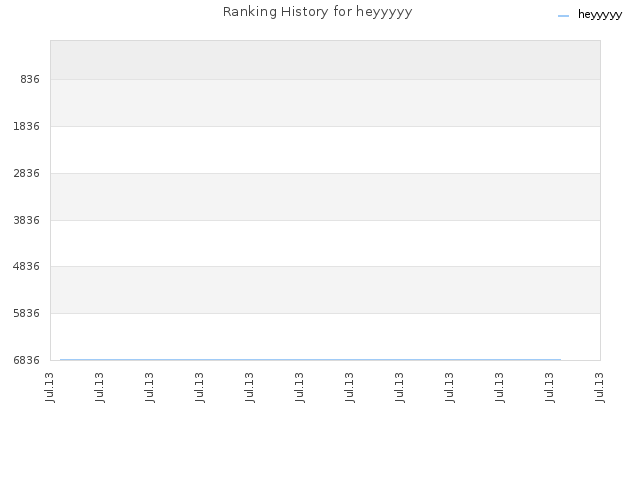 Ranking History for heyyyyy