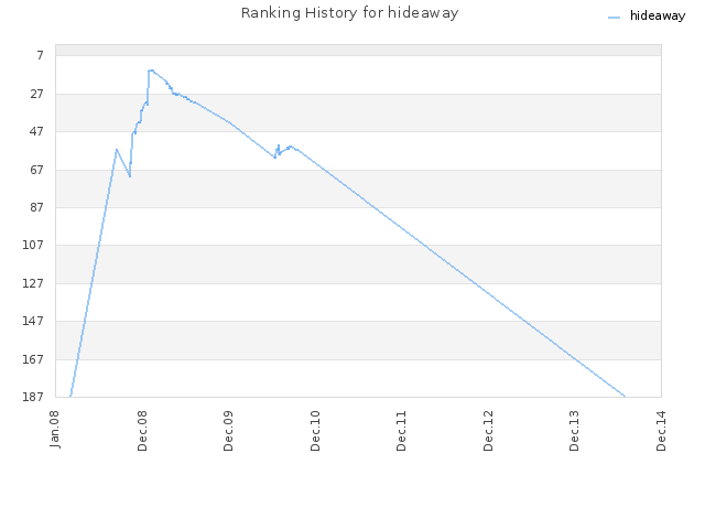Ranking History for hideaway