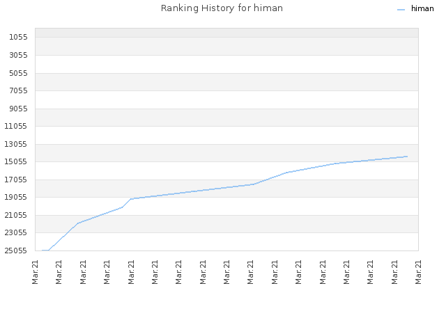 Ranking History for himan