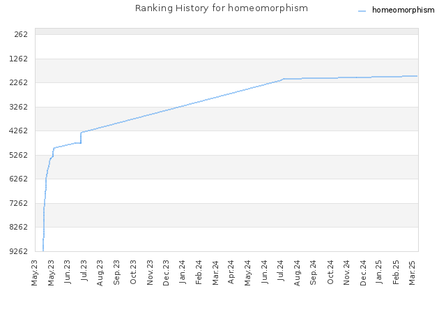 Ranking History for homeomorphism