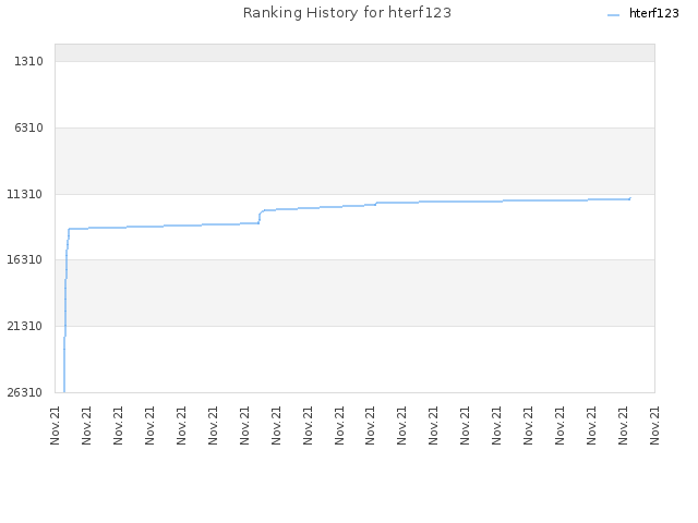 Ranking History for hterf123