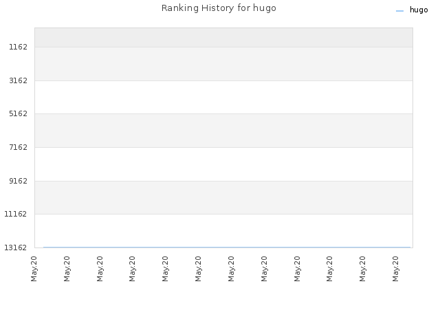 Ranking History for hugo