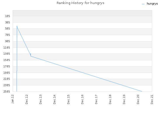 Ranking History for hungrys