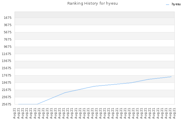 Ranking History for hyesu