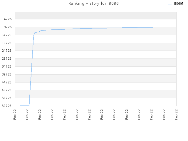 Ranking History for i8086