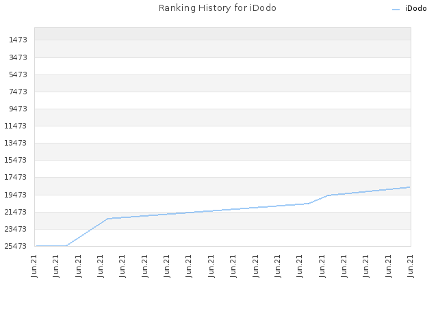 Ranking History for iDodo